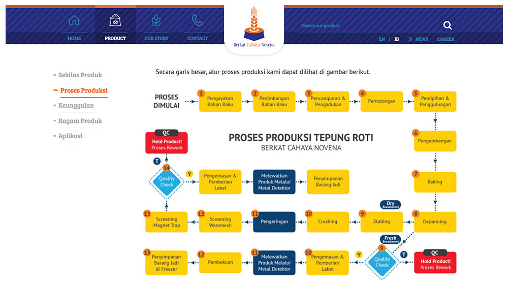 Berkat Cahaya Novena Company Profile